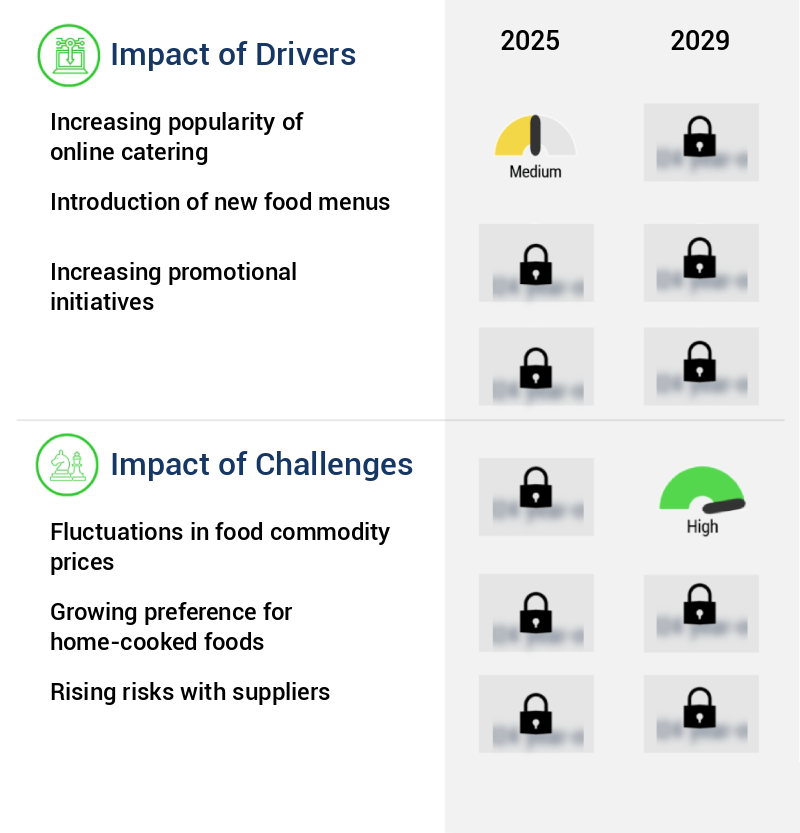 Catering Services Market Size