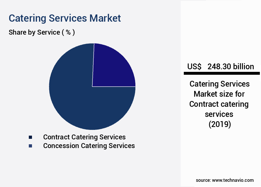 Catering Services Market Size
