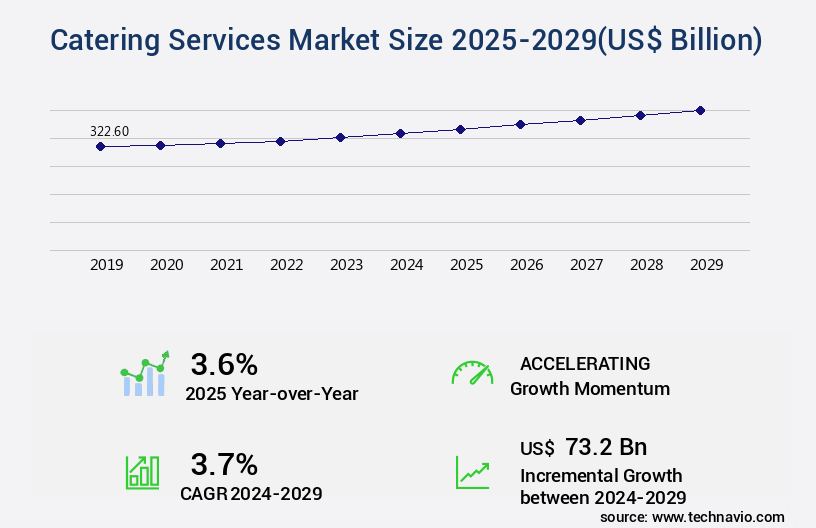 Catering Services Market Size