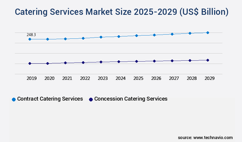 Catering Services Market Size