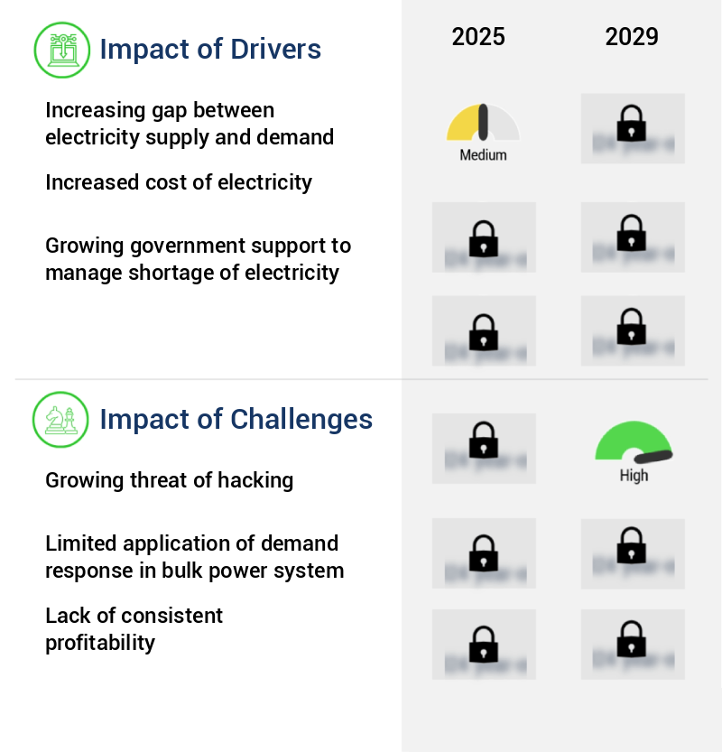 Demand Response (DR) Market Size