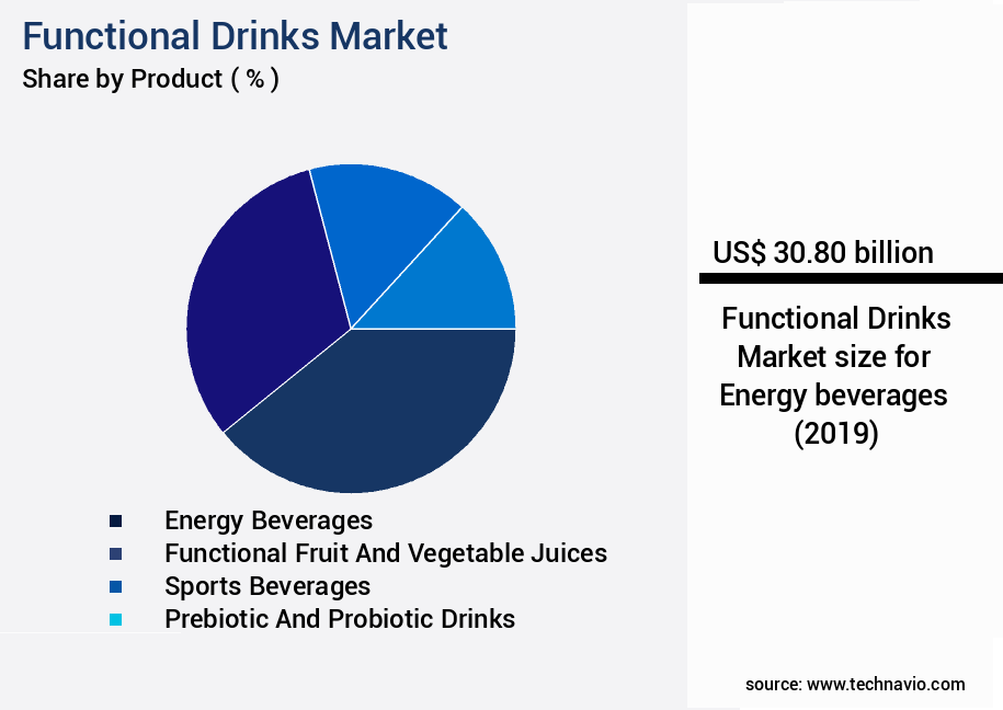 Functional Drinks Market Size