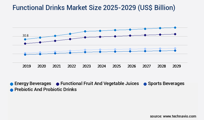 Functional Drinks Market Size