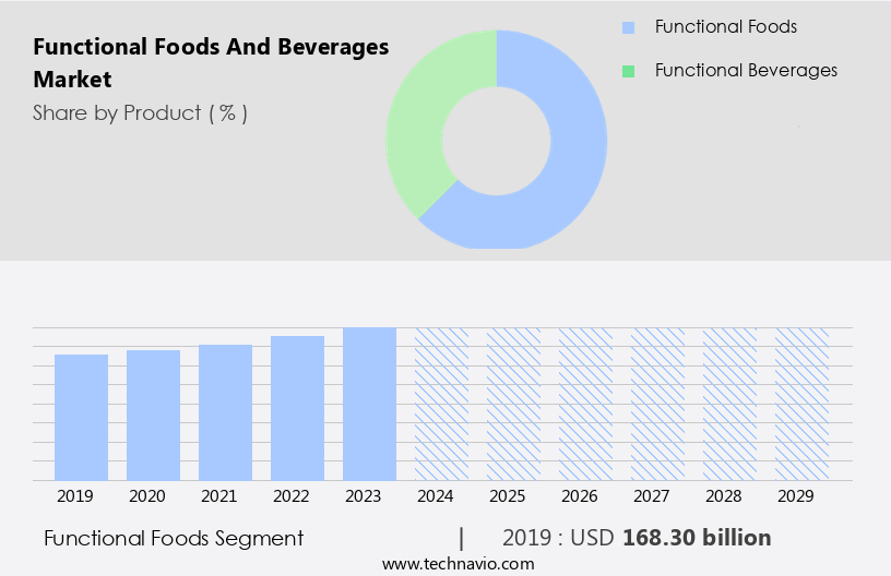 Functional Foods And Beverages Market Size