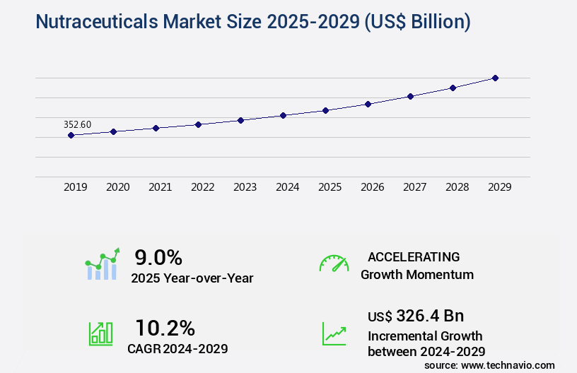 Nutraceuticals Market Size