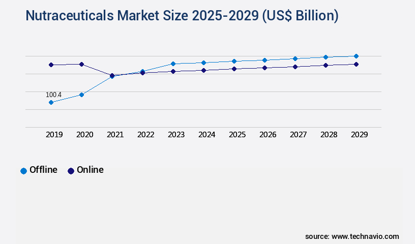 Nutraceuticals Market Size