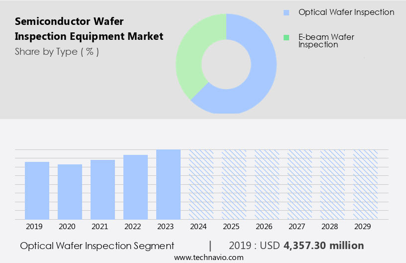 Semiconductor Wafer Inspection Equipment Market Size