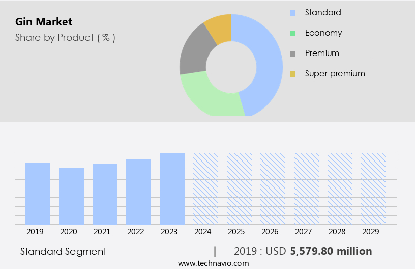 Gin Market Size