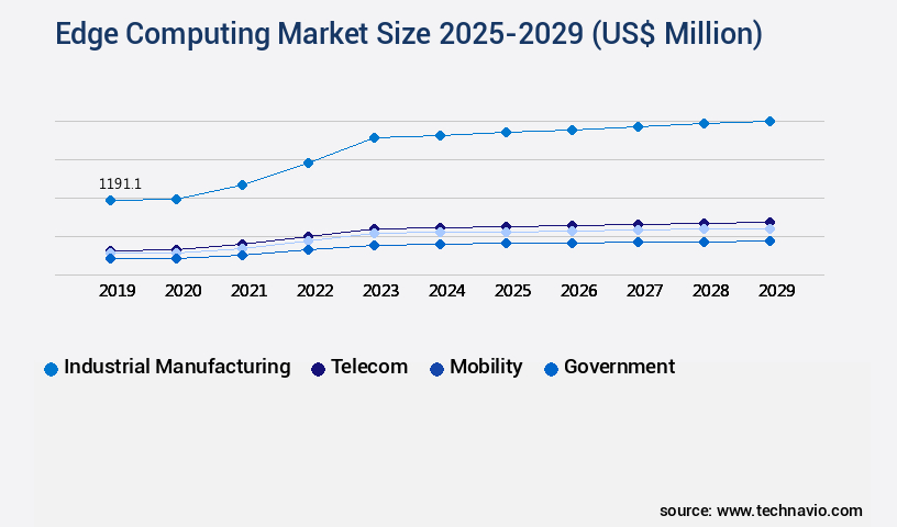 Edge Computing Market Size