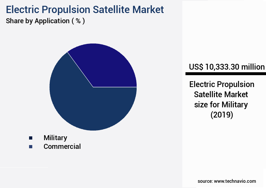 Electric Propulsion Satellite Market Size