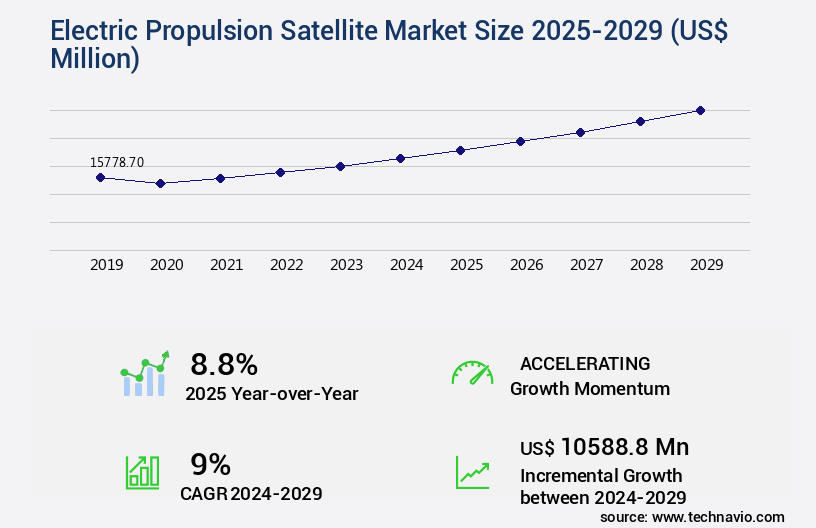 Electric Propulsion Satellite Market Size