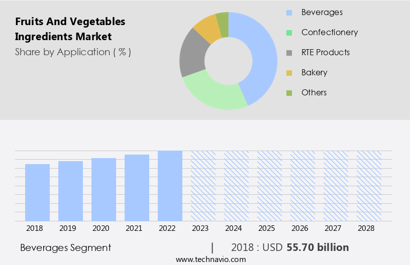 Fruits And Vegetables Ingredients Market Size