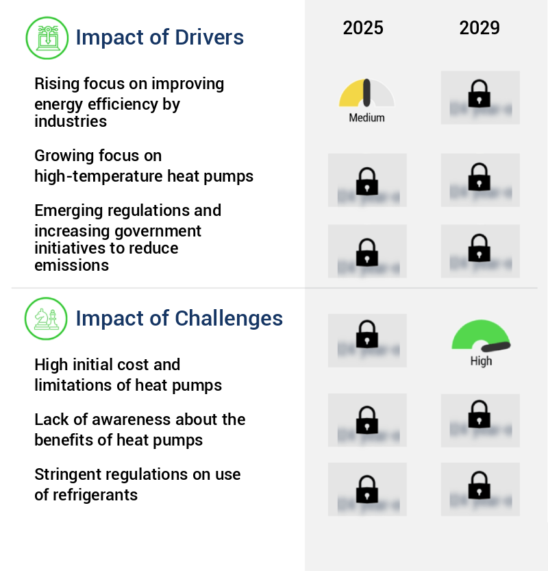 Industrial Heat Pumps Market Size