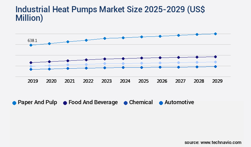 Industrial Heat Pumps Market Size