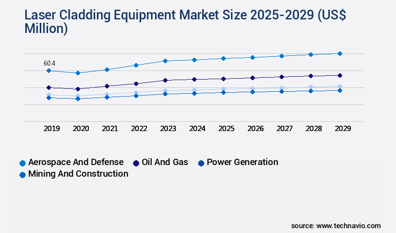 Laser Cladding Equipment Market Size