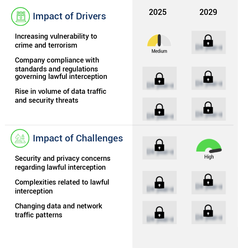 Lawful Interception (LI) Market Size