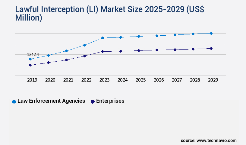 Lawful Interception (LI) Market Size