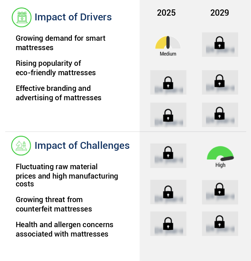 Mattress Market Size