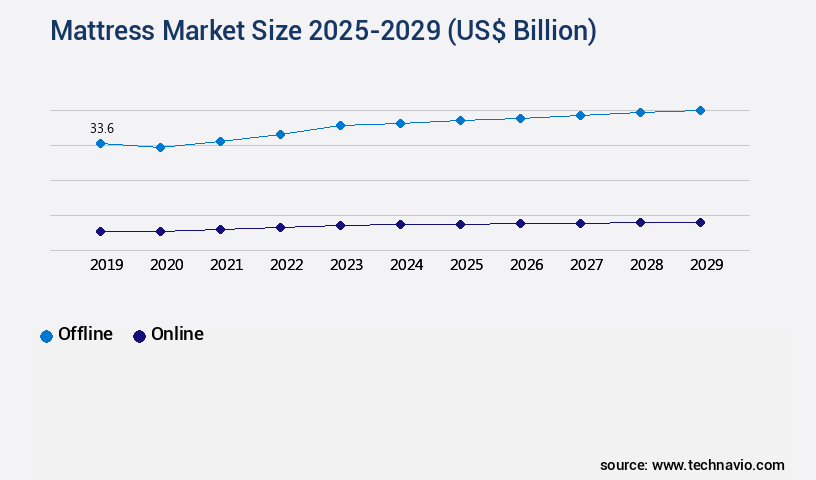 Mattress Market Size