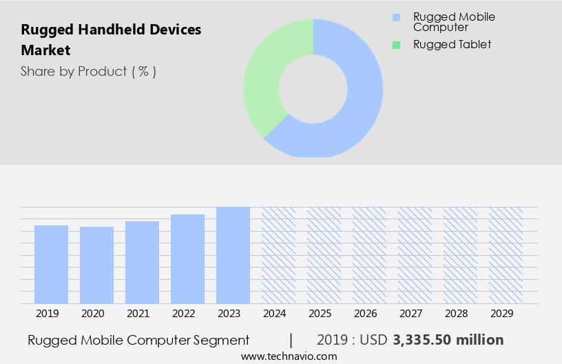 Rugged Handheld Devices Market Size