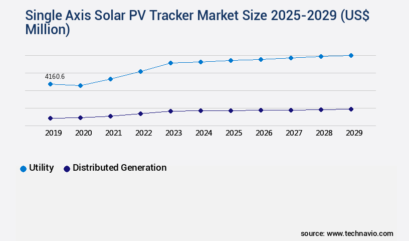 Single Axis Solar PV Tracker Market Size