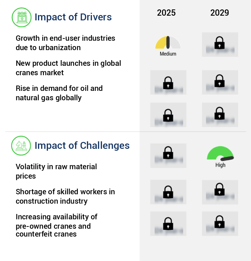 Cranes Market Size