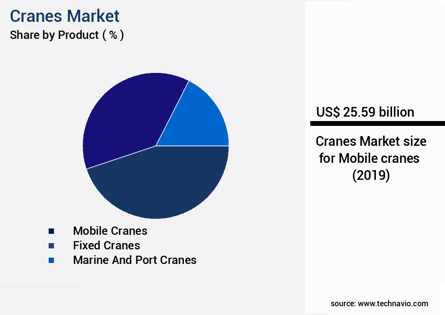 Cranes Market Size