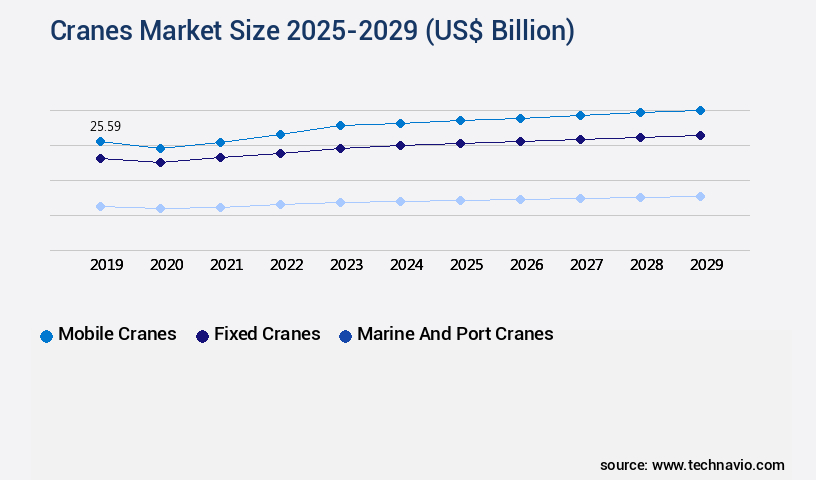 Cranes Market Size
