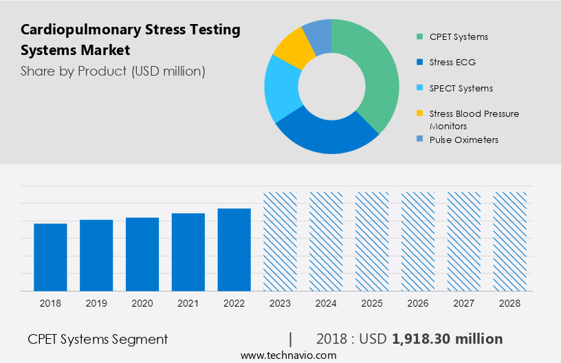 Cardiopulmonary Stress Testing Systems Market Size