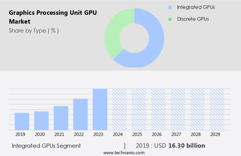 Graphics Processing Unit (GPU) Market Size