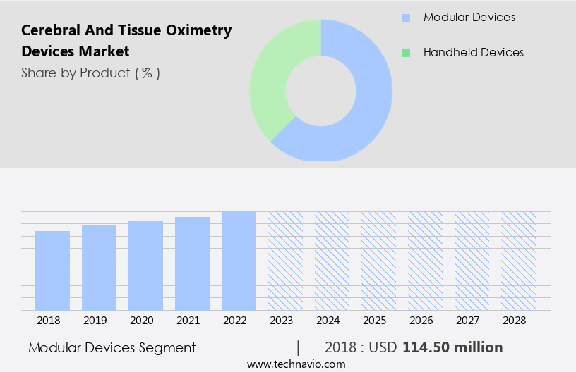 Cerebral And Tissue Oximetry Devices Market Size