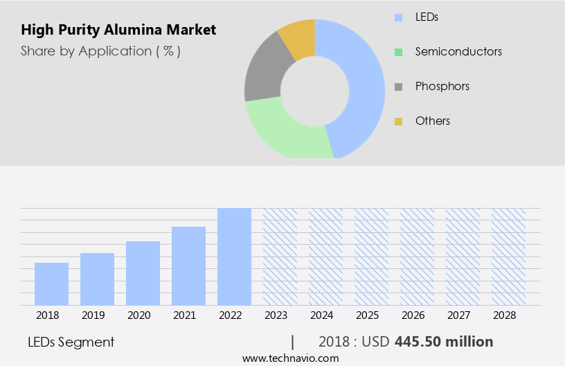 High Purity Alumina Market Size
