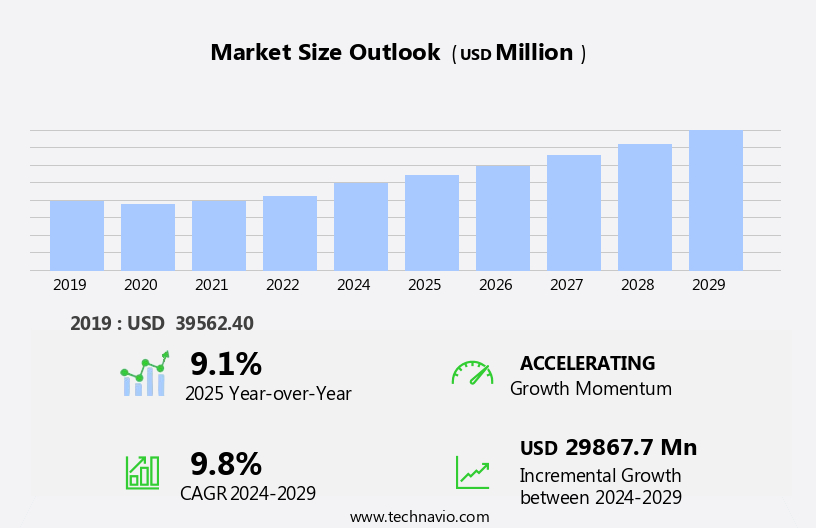 Industrial Automation And Instrumentation Market in India Size