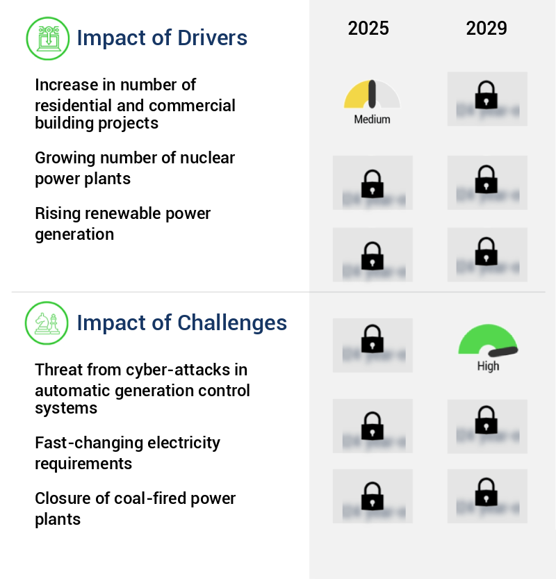 Automatic Generation Control Market Size