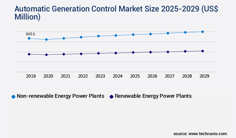 Automatic Generation Control Market Size