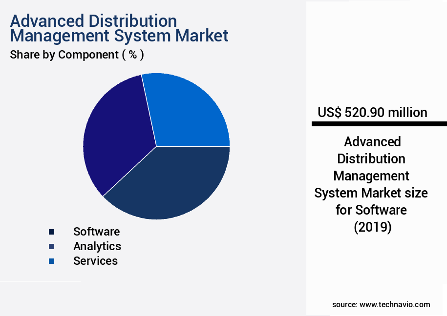Advanced Distribution Management System Market Size