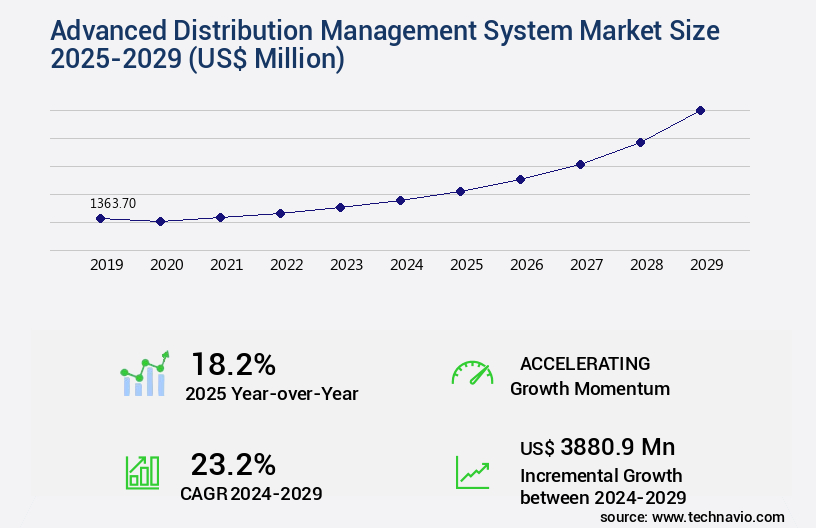 Advanced Distribution Management System Market Size