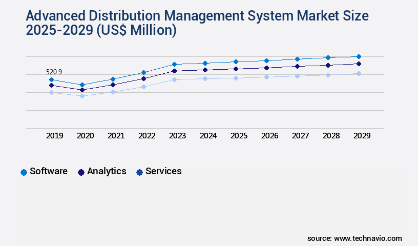 Advanced Distribution Management System Market Size