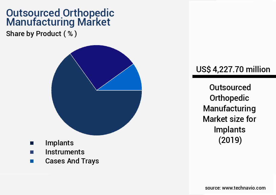 Outsourced Orthopedic Manufacturing Market Size