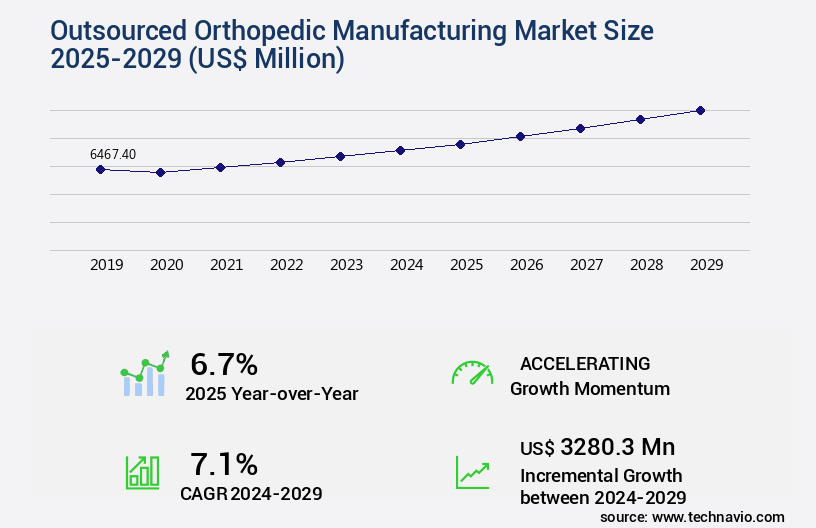 Outsourced Orthopedic Manufacturing Market Size