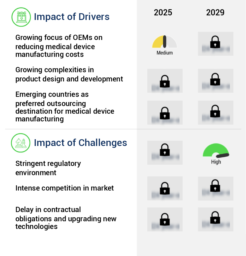 Medical Device Manufacturing Outsourcing Market Size