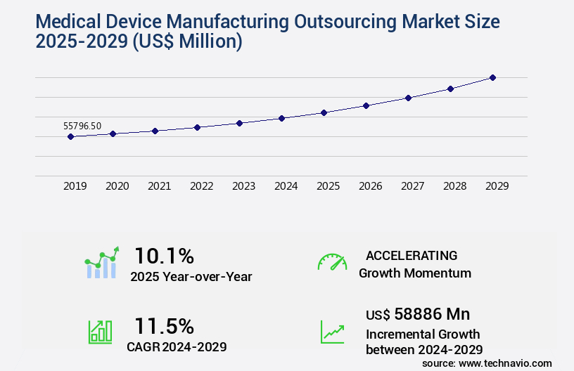 Medical Device Manufacturing Outsourcing Market Size