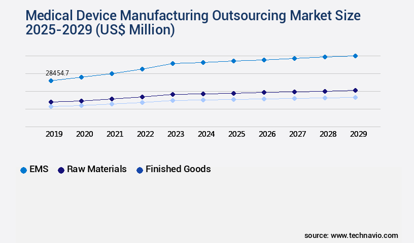 Medical Device Manufacturing Outsourcing Market Size