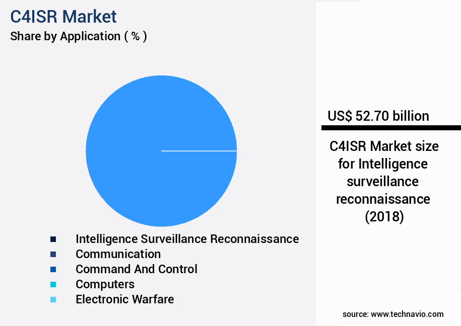 C4ISR Market Size