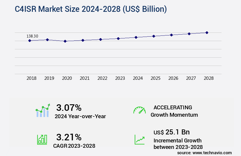 C4ISR Market Size