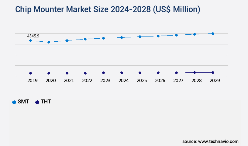 Chip Mounter Market Size