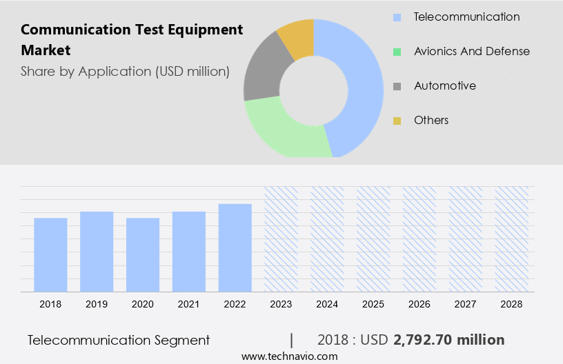 Communication Test Equipment Market Size