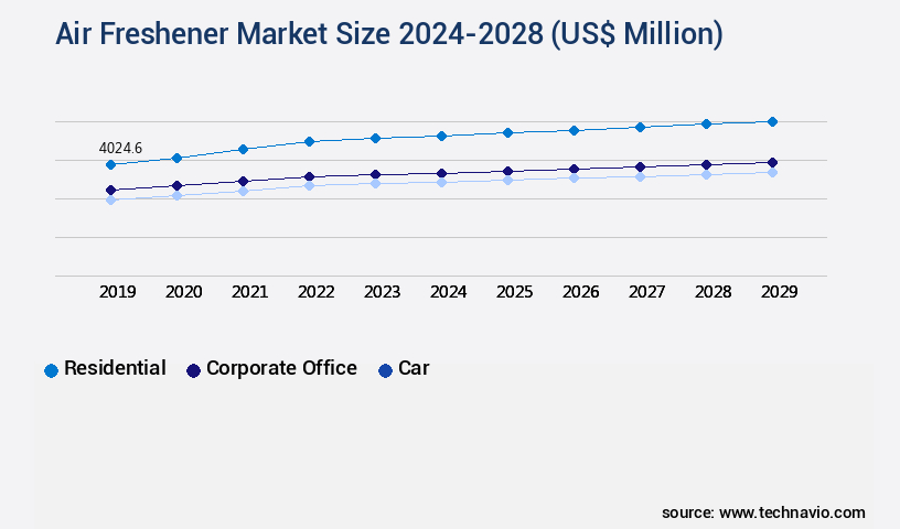 Air Freshener Market Size