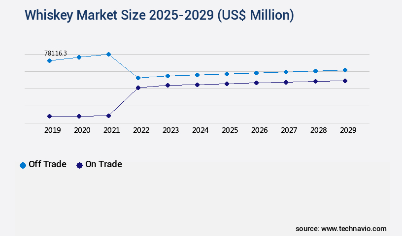 Whiskey Market Size