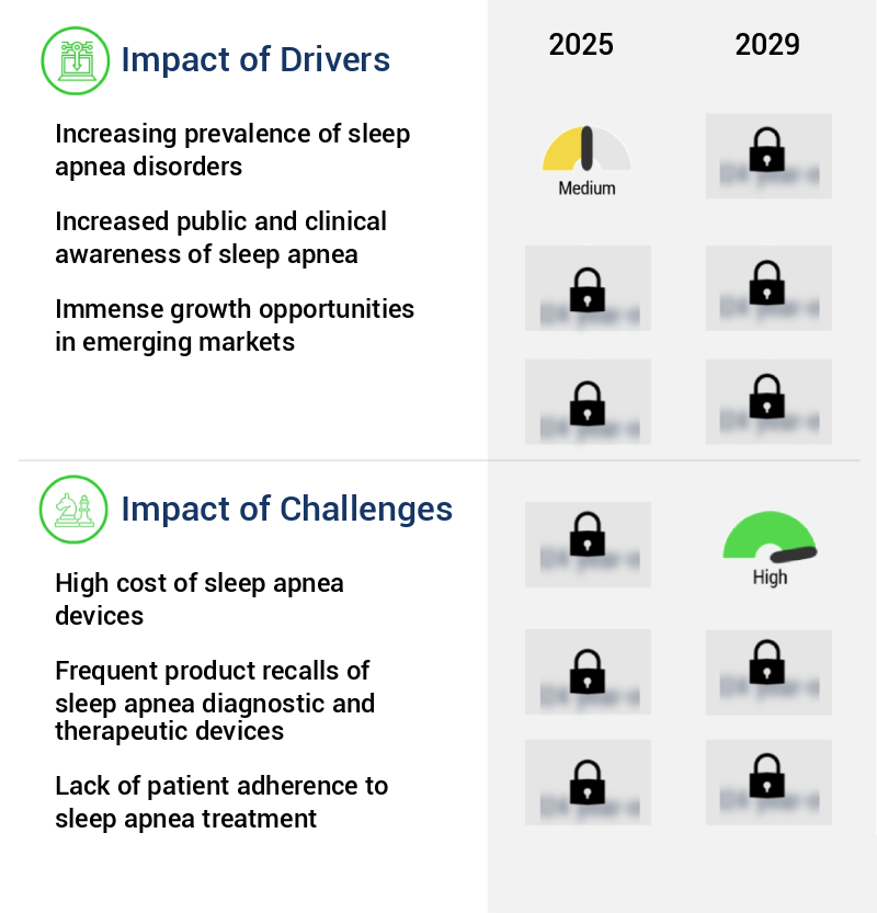 Sleep Apnea Diagnostic And Therapeutic Devices Market Size